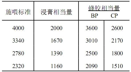 蜂胶的安全性-急性毒性试验