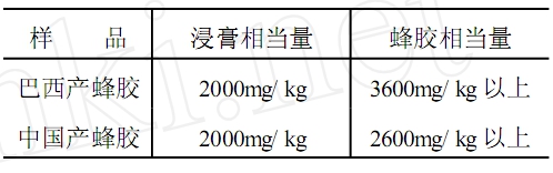 蜂胶的安全性-急性毒性试验