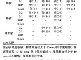 三种蜂产品体外抑菌试验的研究