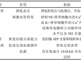 蜂王浆抗糖尿病并发症的作用机制