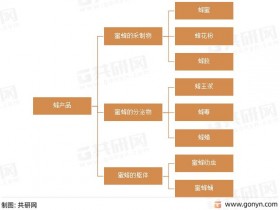 2022年中国蜂产品市场出口现状分析:蜂产品累计出口3.28亿美元